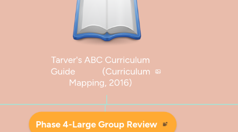 Mind Map: Tarver's ABC Curriculum Guide            (Curriculum Mapping, 2016)