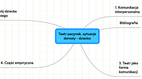 Mind Map: Teatr pacynek, sytuacje dorosły - dziecko