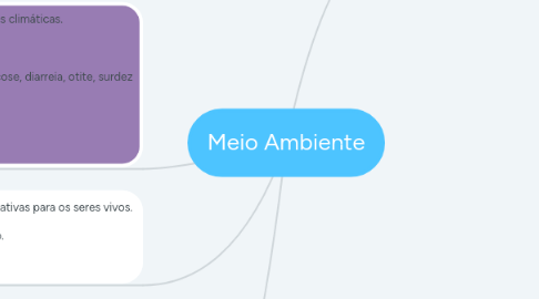 Mind Map: Meio Ambiente