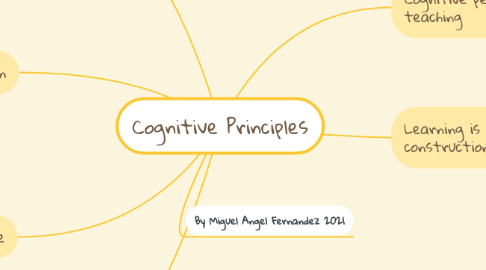 Mind Map: Cognitive Principles