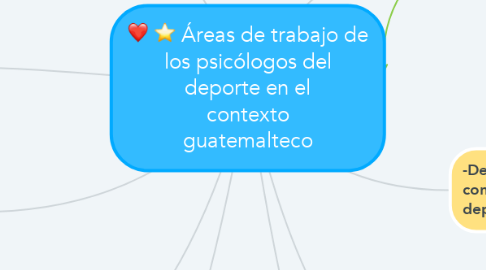 Mind Map: Áreas de trabajo de los psicólogos del deporte en el contexto guatemalteco