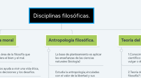 Mind Map: Disciplinas filosóficas.