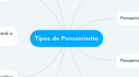 Mind Map: Tipos de Pensamiento