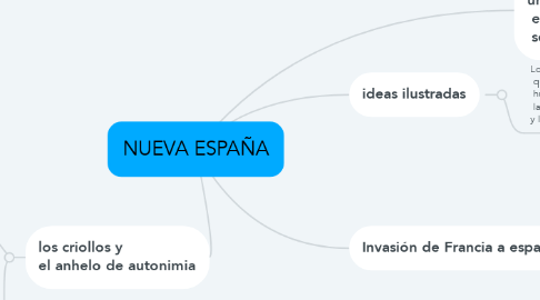 Mind Map: NUEVA ESPAÑA