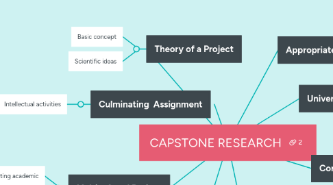 Mind Map: CAPSTONE RESEARCH