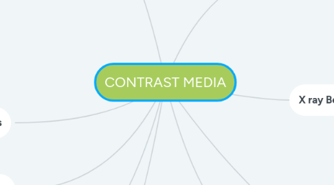 Mind Map: CONTRAST MEDIA