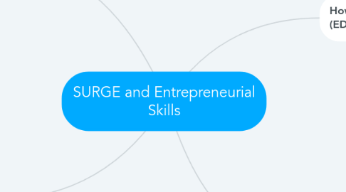 Mind Map: SURGE and Entrepreneurial Skills