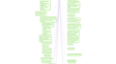 Mind Map: SALUD EN EL TRABAJO