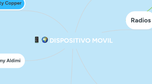 Mind Map: DISPOSITIVO MOVIL