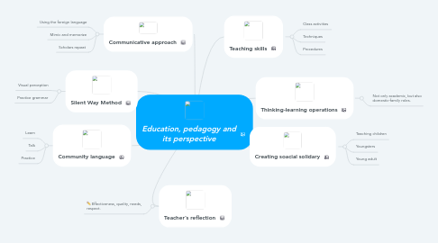 Mind Map: Education, pedagogy and its perspective