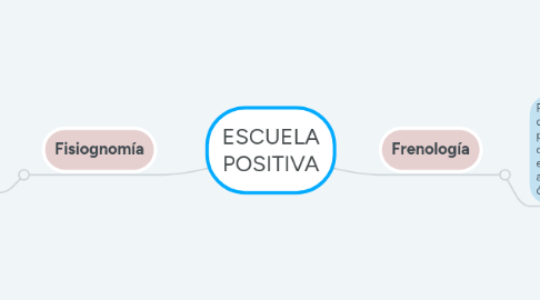 Mind Map: ESCUELA POSITIVA