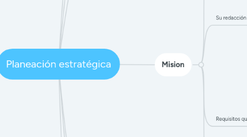 Mind Map: Planeación estratégica