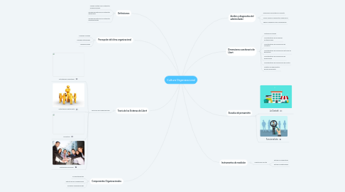 Mind Map: Cultura Organizacional