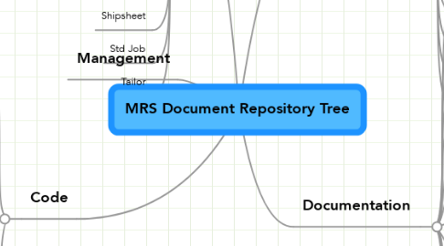 Mind Map: MRS Document Repository Tree