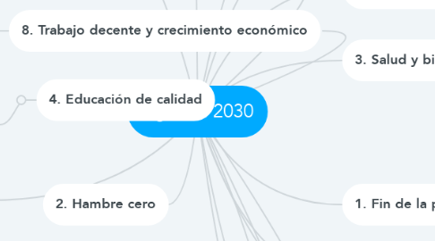 Mind Map: Agenda 2030