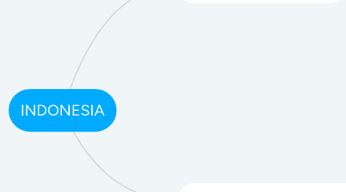 Mind Map: INDONESIA