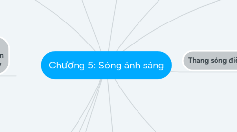 Mind Map: Chương 5: Sóng ánh sáng