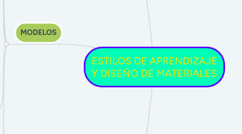 Mind Map: ESTILOS DE APRENDIZAJE Y DISEÑO DE MATERIALES