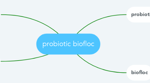 Mind Map: probiotic biofloc