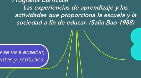 Mind Map: Programa Curricular                                       Las experiencias de aprendizaje y las actividades que proporciona la escuela y la sociedad a fin de educar. (Salia-Bao 1988)