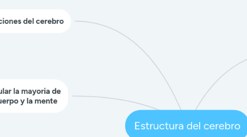 Mind Map: Estructura del cerebro