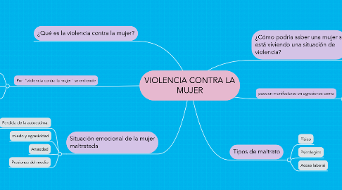 Mind Map: VIOLENCIA CONTRA LA MUJER