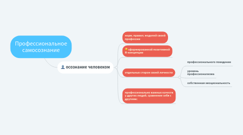 Mind Map: Профессиональное самосознание