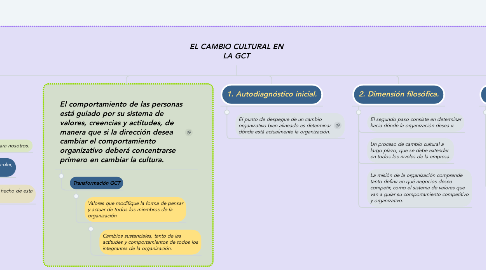 Mind Map: EL CAMBIO CULTURAL EN LA GCT
