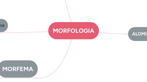 Mind Map: MORFOLOGIA
