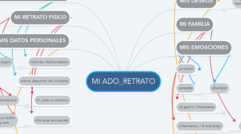 Mind Map: MI ADO_RETRATO