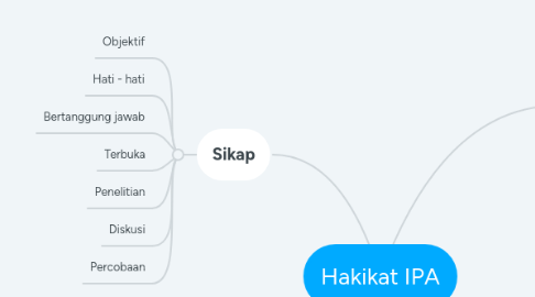 Mind Map: Hakikat IPA