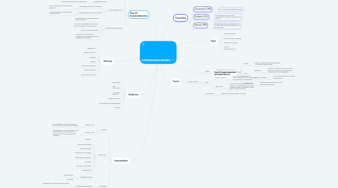 Mind Map: EMPREENDEDORISMO