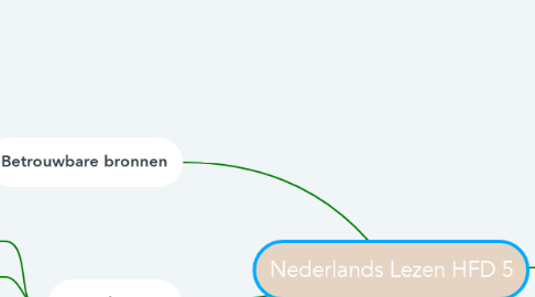 Mind Map: Nederlands Lezen HFD 5