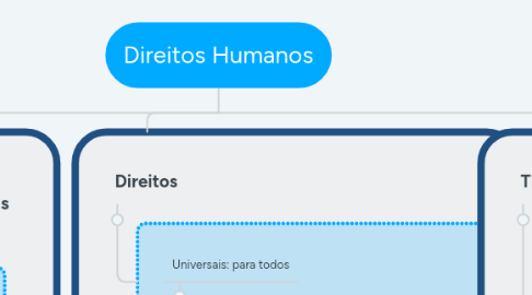 Mind Map: Direitos Humanos