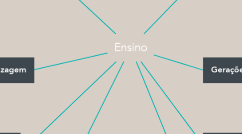 Mind Map: Ensino