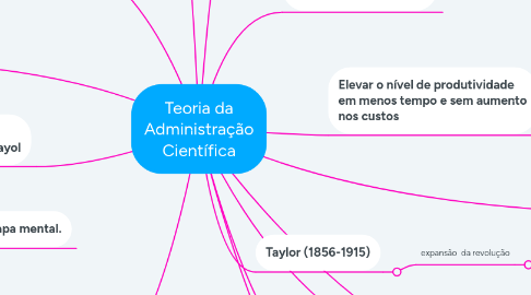 Mind Map: Teoria da Administração Científica