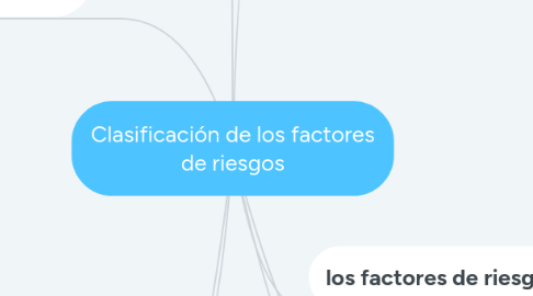 Mind Map: Clasificación de los factores de riesgos