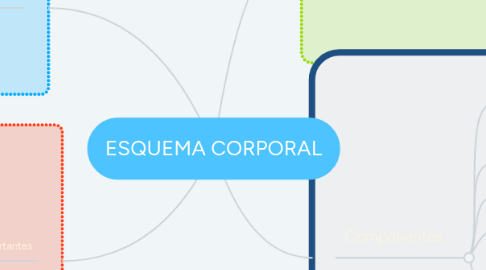 Mind Map: ESQUEMA CORPORAL