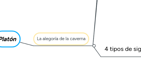 Mind Map: Platón