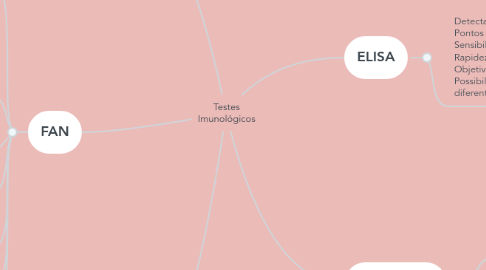 Mind Map: Testes Imunológicos