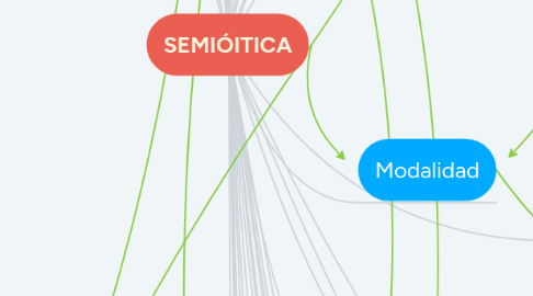 Mind Map: SEMIÓITICA