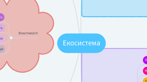 Mind Map: Екосистема
