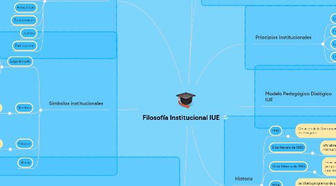 Mind Map: Filosofía Institucional IUE