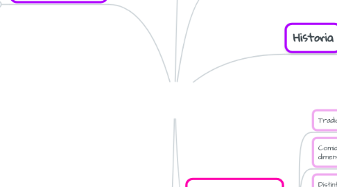 Mind Map: DIM SUM