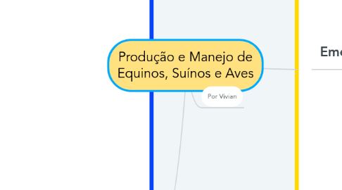 Mind Map: Produção e Manejo de Equinos, Suínos e Aves