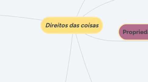 Mind Map: Direitos das coisas