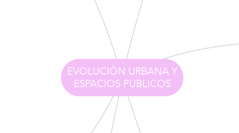Mind Map: EVOLUCIÓN URBANA Y ESPACIOS PUBLICOS