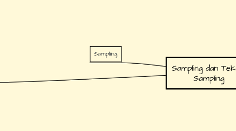 Mind Map: Sampling dan Teknik Sampling
