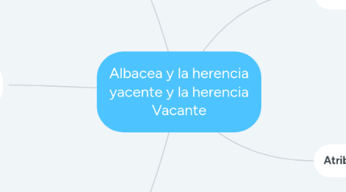 Mind Map: Albacea y la herencia yacente y la herencia Vacante