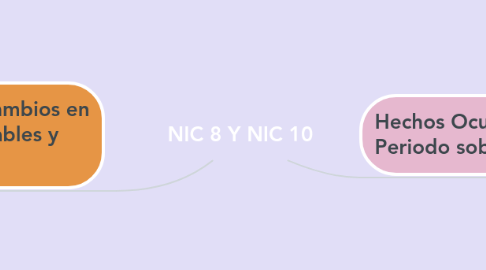 Mind Map: NIC 8 Y NIC 10